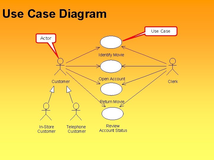 Use Case Diagram Use Case Actor Identify Movie Customer Open Account Return Movie In-Store