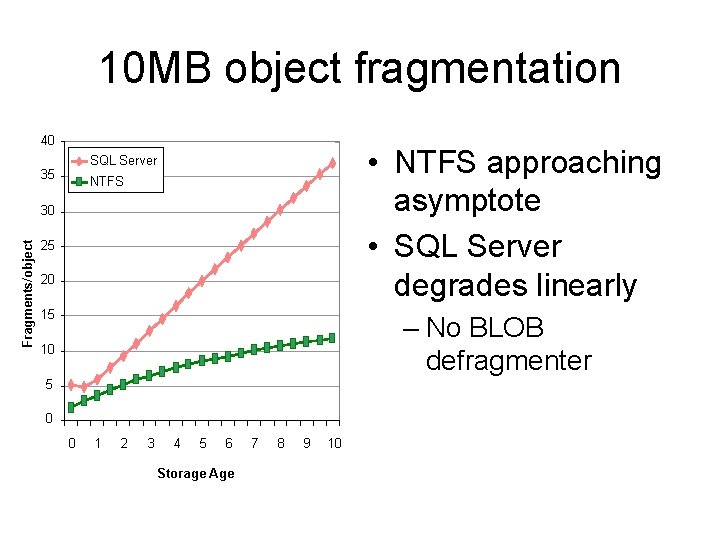 10 MB object fragmentation 40 • NTFS approaching asymptote • SQL Server degrades linearly