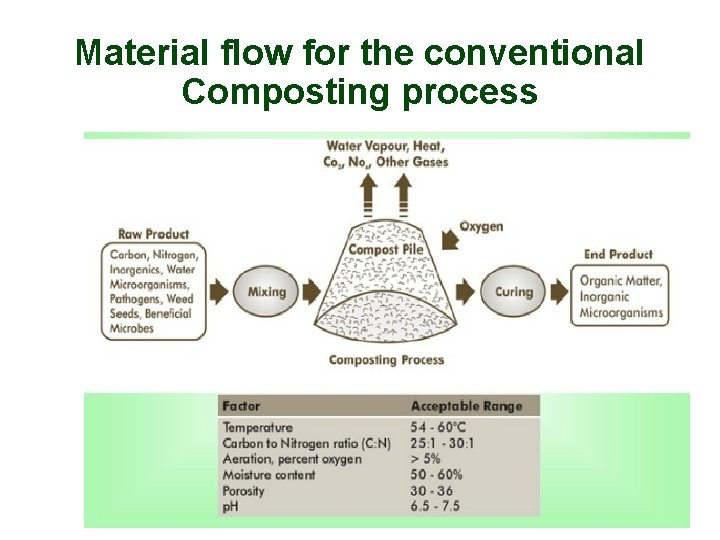 Material flow for the conventional Composting process 