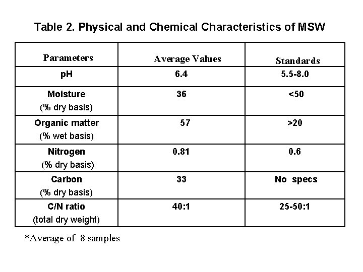 Table 2. Physical and Chemical Characteristics of MSW Parameters Average Values Standards p. H