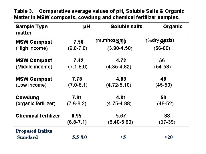 Table 3. Comparative average values of p. H, Soluble Salts & Organic Matter in
