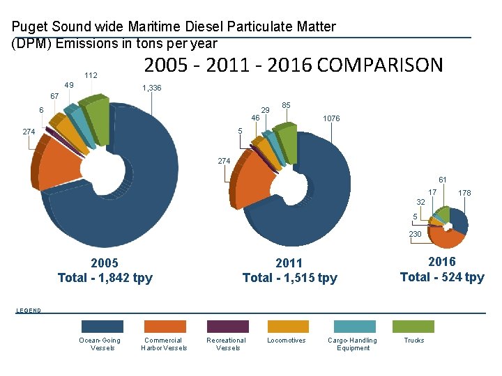 Puget Sound wide Maritime Diesel Particulate Matter (DPM) Emissions in tons per year 112