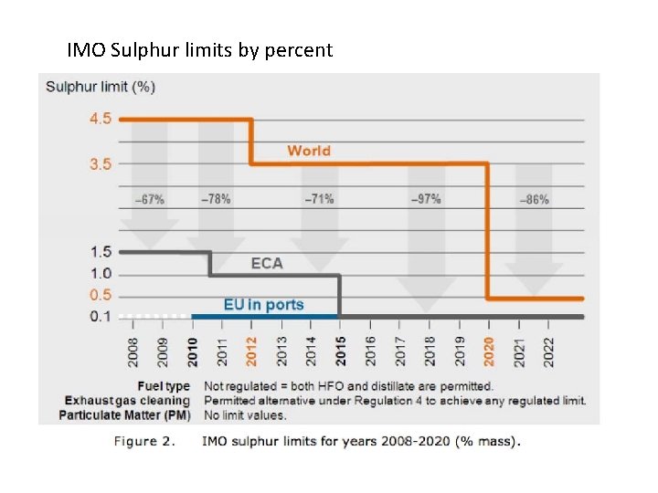 IIMO Sulphur limits by percent 