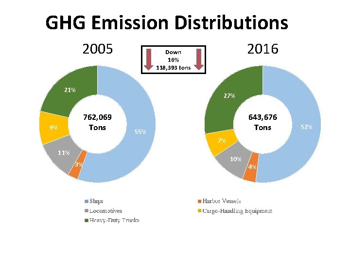 GHG Emission Distributions 2005 21% 27% 762, 069 Tons 9% 2016 Down 16% 118,