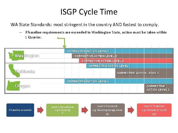 ISGP Cycle Time WA State Standards: most stringent in the country AND fastest to