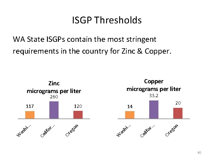 ISGP Thresholds WA State ISGPs contain the most stringent requirements in the country for