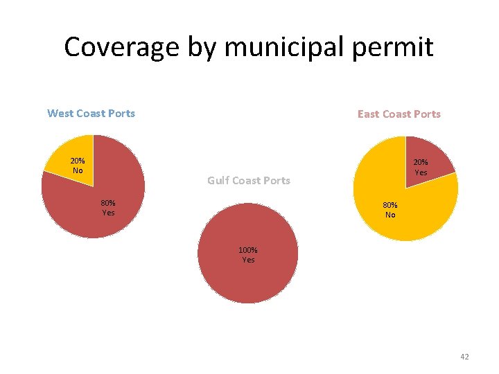 Coverage by municipal permit West Coast Ports 20% No East Coast Ports 20% Yes