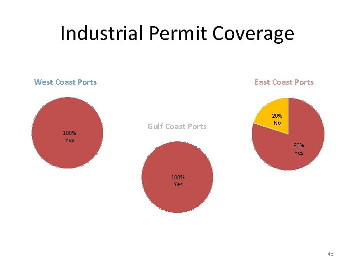 Industrial Permit Coverage West Coast Ports 100% Yes East Coast Ports Gulf Coast Ports