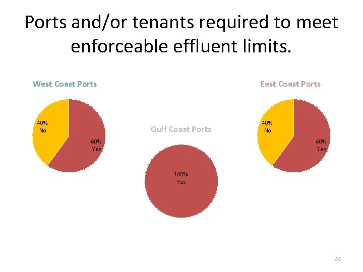 Ports and/or tenants required to meet enforceable effluent limits. West Coast Ports 40% No