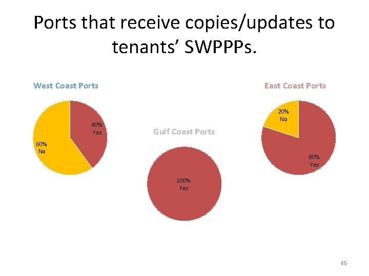 Ports that receive copies/updates to tenants’ SWPPPs. West Coast Ports 40% Yes East Coast