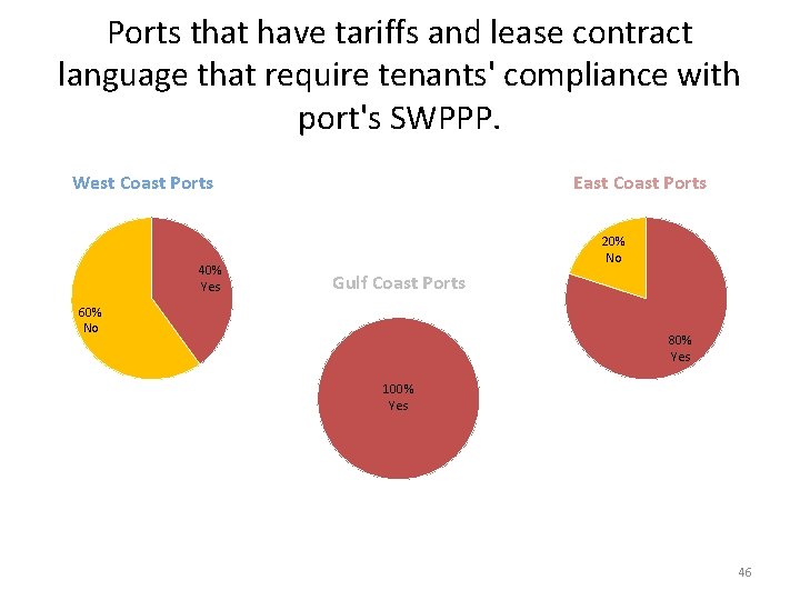 Ports that have tariffs and lease contract language that require tenants' compliance with port's