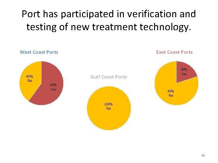 Port has participated in verification and testing of new treatment technology. West Coast Ports
