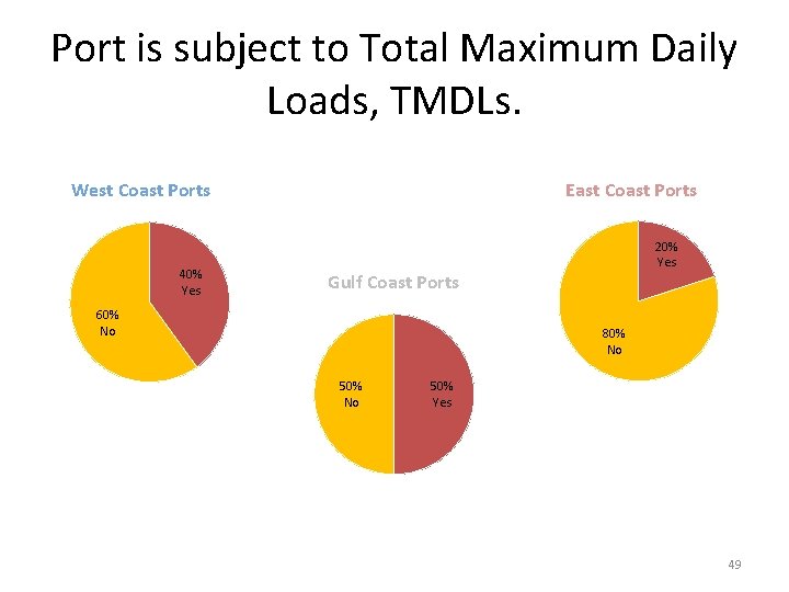 Port is subject to Total Maximum Daily Loads, TMDLs. West Coast Ports 40% Yes