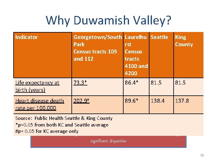 Why Duwamish Valley? Indicator Georgetown/South Park Census tracts 109 and 112 Laurelhu Seattle rst