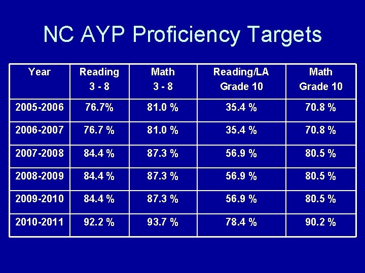 NC AYP Proficiency Targets Year Reading 3 -8 Math 3 -8 Reading/LA Grade 10