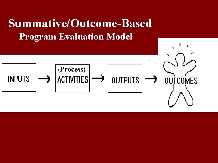 Summative/Outcome-Based Program Evaluation Model Summative/Outcome-Based Model of Evaluation (Process) 