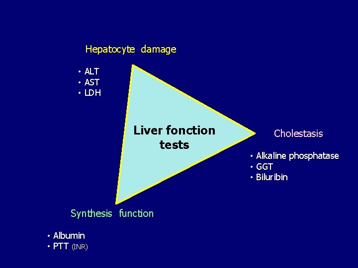 Hepatocyte damage • ALT • AST • LDH Liver fonction tests Synthesis function •