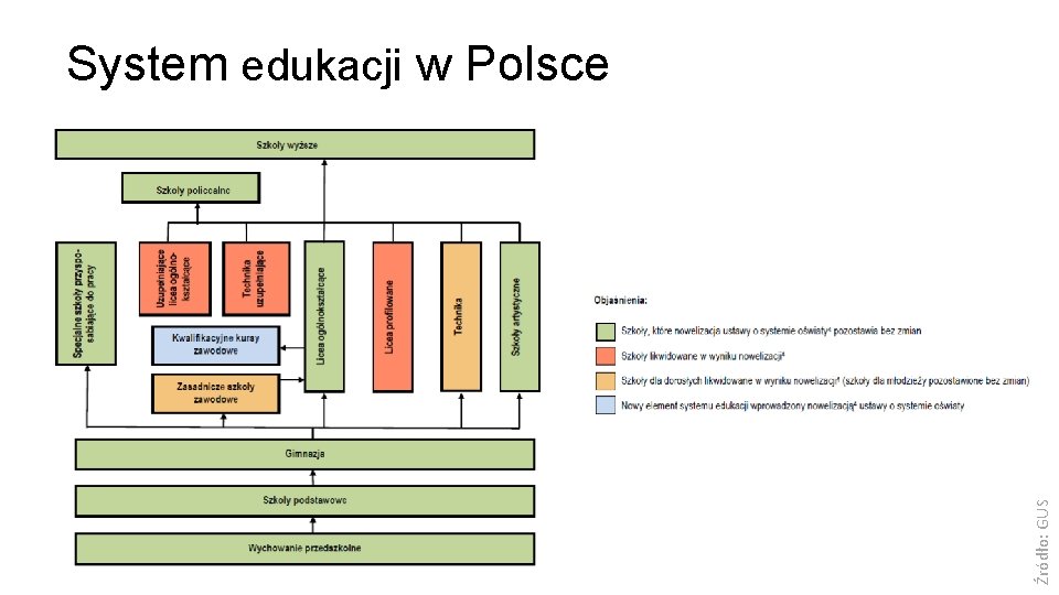 Źródło: GUS System edukacji w Polsce 