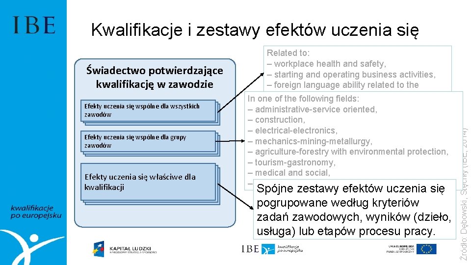 Świadectwo potwierdzające kwalifikację w zawodzie Efekty uczenia się wspólne dla wszystkich zawodów Efekty uczenia