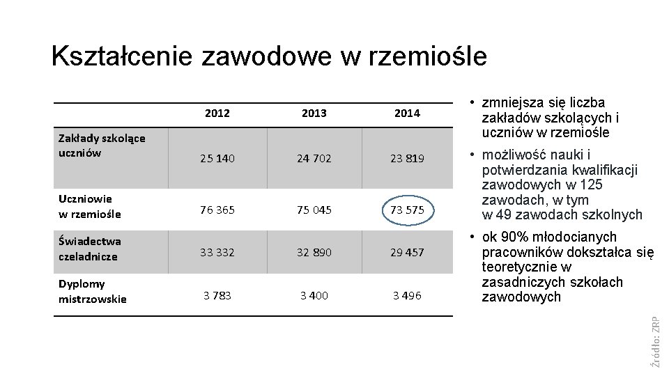 Kształcenie zawodowe w rzemiośle 2013 2014 Zakłady szkolące uczniów 25 140 24 702 23