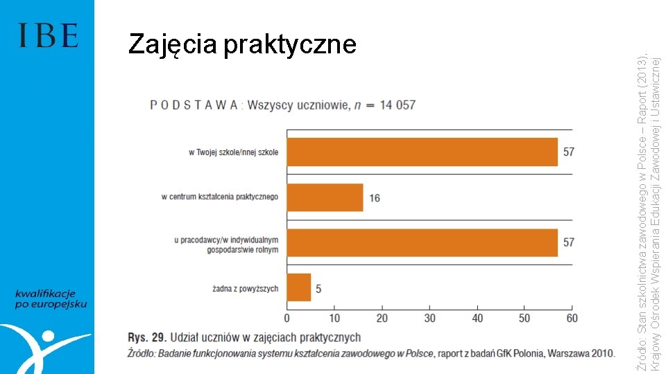 Źródło: Stan szkolnictwa zawodowego w Polsce – Raport (2013), Krajowy Ośrodek Wspierania Edukacji Zawodowej