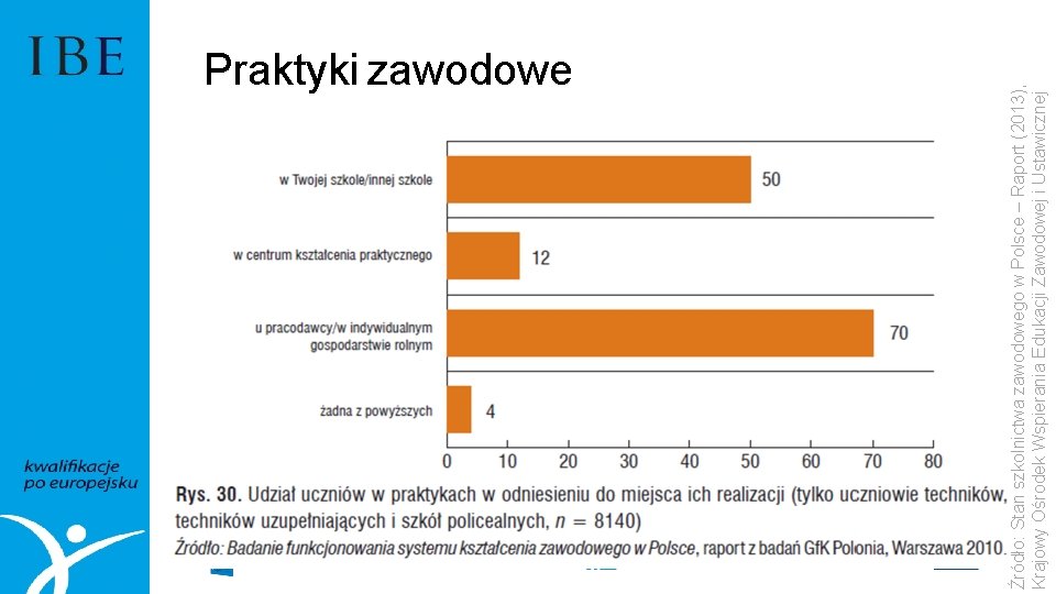 Źródło: Stan szkolnictwa zawodowego w Polsce – Raport (2013), Krajowy Ośrodek Wspierania Edukacji Zawodowej