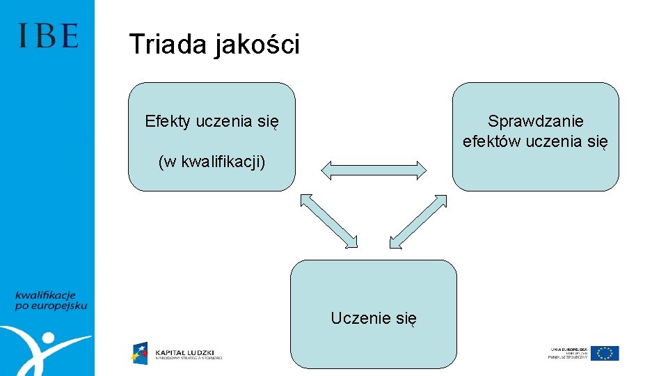 Triada jakości Efekty uczenia się Sprawdzanie efektów uczenia się (w kwalifikacji) Uczenie się 