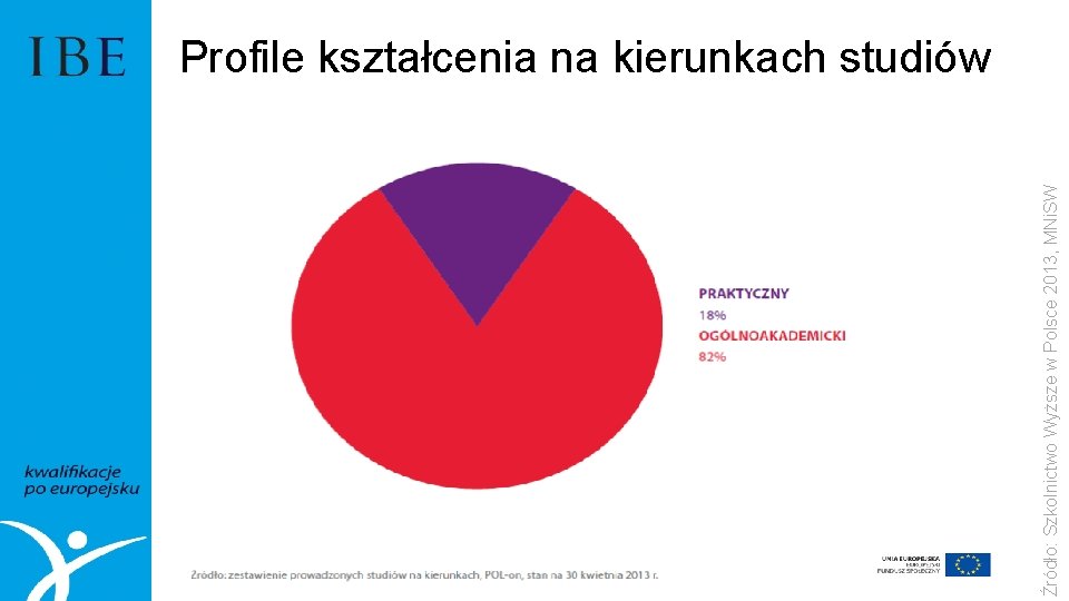 Źródło: Szkolnictwo Wyższe w Polsce 2013, MNi. SW Profile kształcenia na kierunkach studiów 