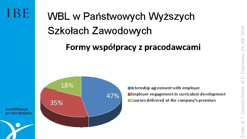 Formy współpracy z pracodawcami 18% 35% 47% Internship agreement with employer Employer engagement in