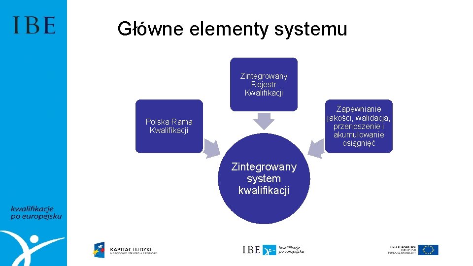 Główne elementy systemu Zintegrowany Rejestr Kwalifikacji Zapewnianie jakości, walidacja, przenoszenie i akumulowanie osiągnięć Polska