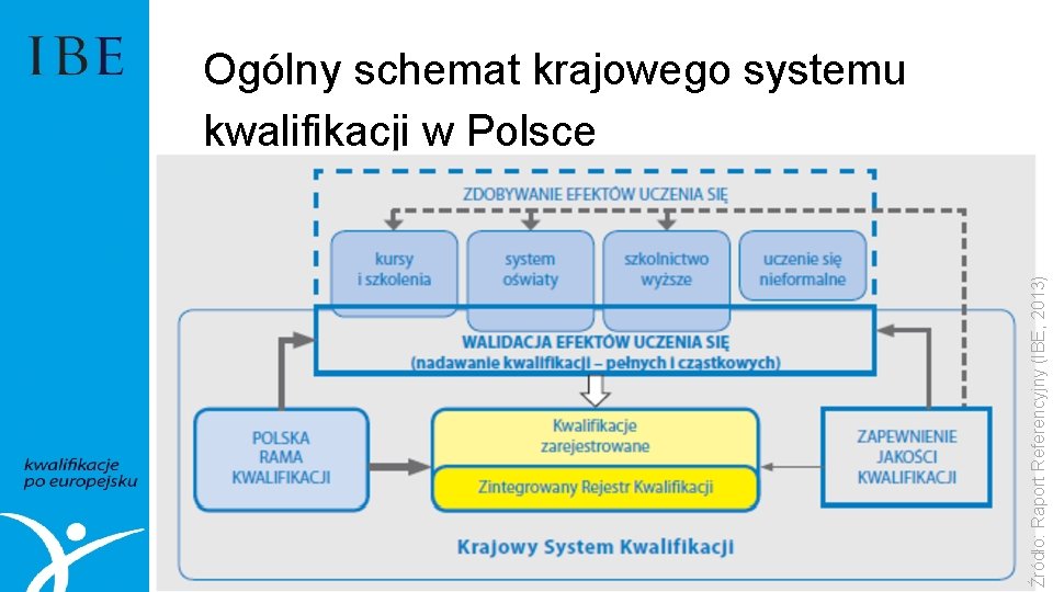 Źródło: Raport Referencyjny (IBE, 2013) Ogólny schemat krajowego systemu kwalifikacji w Polsce 