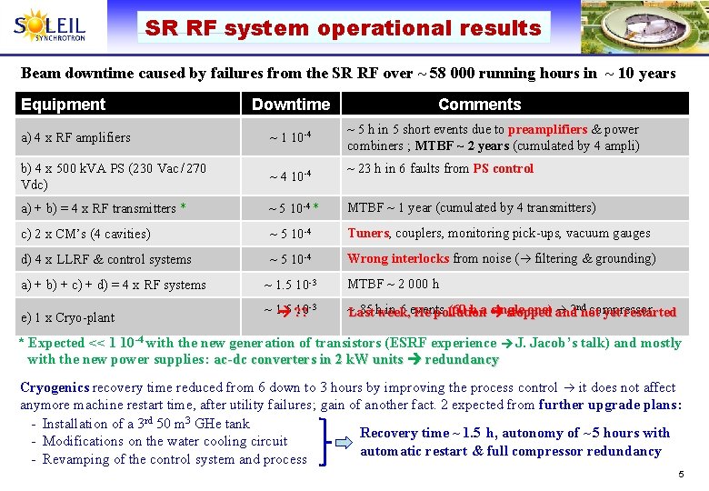SR RF system operational results Beam downtime caused by failures from the SR RF