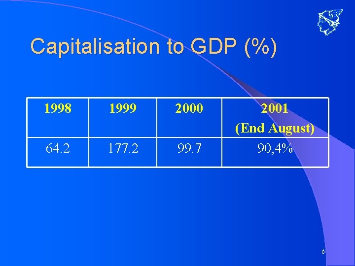 Capitalisation to GDP (%) 1998 1999 2000 64. 2 177. 2 99. 7 2001