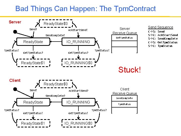 Bad Things Can Happen: The Tpm. Contract Server Ready. State$0 Send? Server Receive Queue