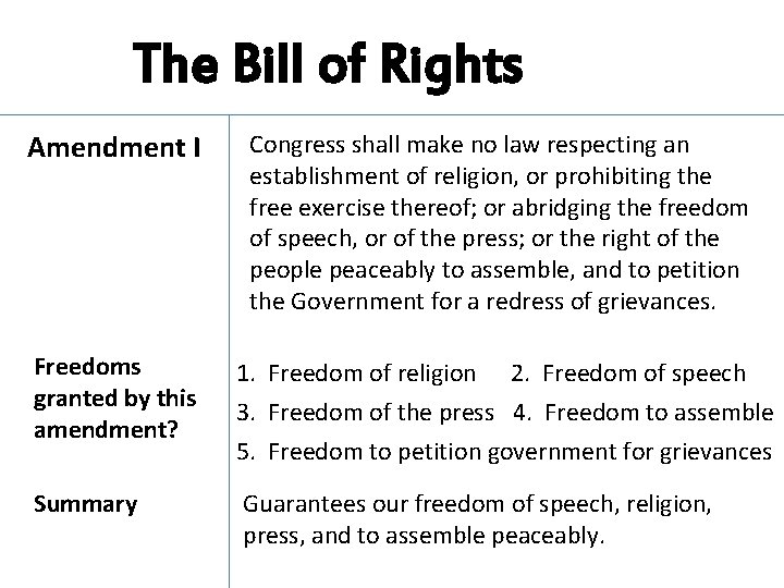 The Bill of Rights Amendment I Congress shall make no law respecting an establishment