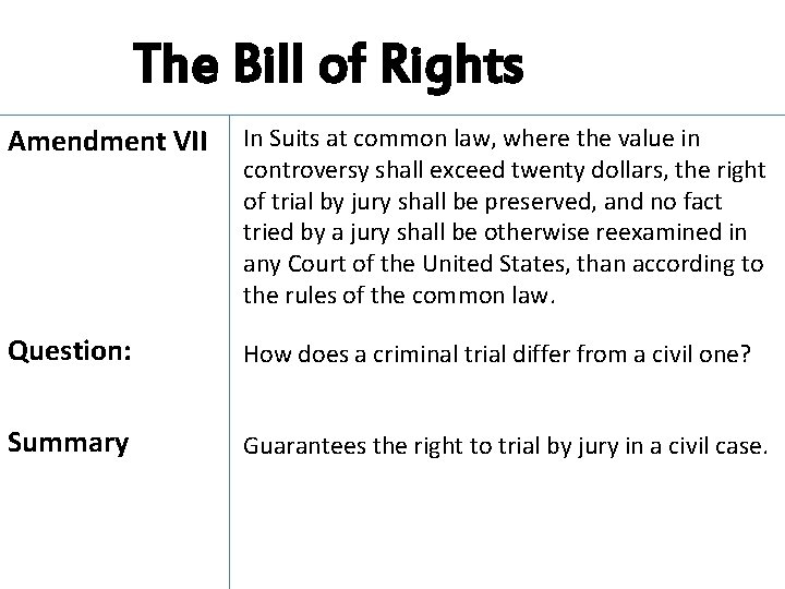 The Bill of Rights Amendment VII In Suits at common law, where the value