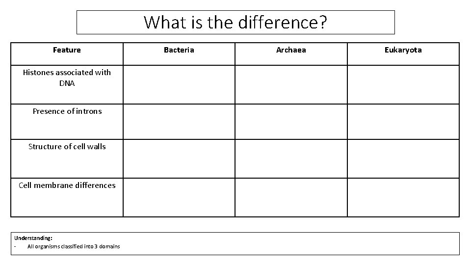 What is the difference? Feature Histones associated with DNA Presence of introns Structure of