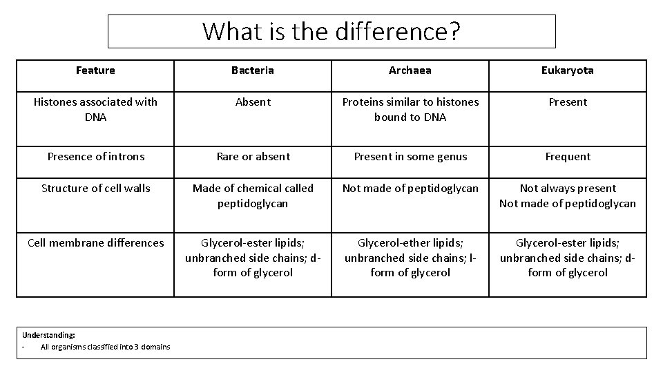 What is the difference? Feature Bacteria Archaea Eukaryota Histones associated with DNA Absent Proteins