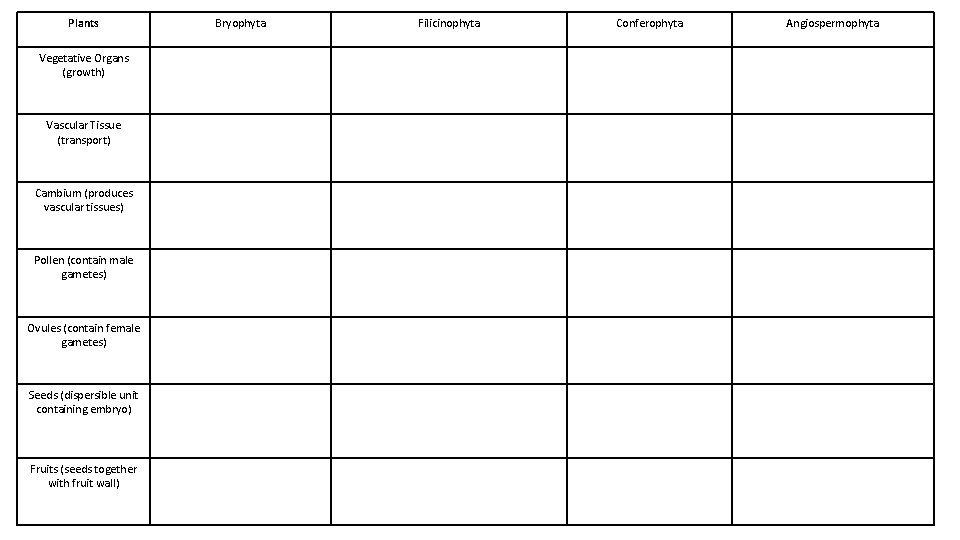 Plants Vegetative Organs (growth) Vascular Tissue (transport) Cambium (produces vascular tissues) Pollen (contain male