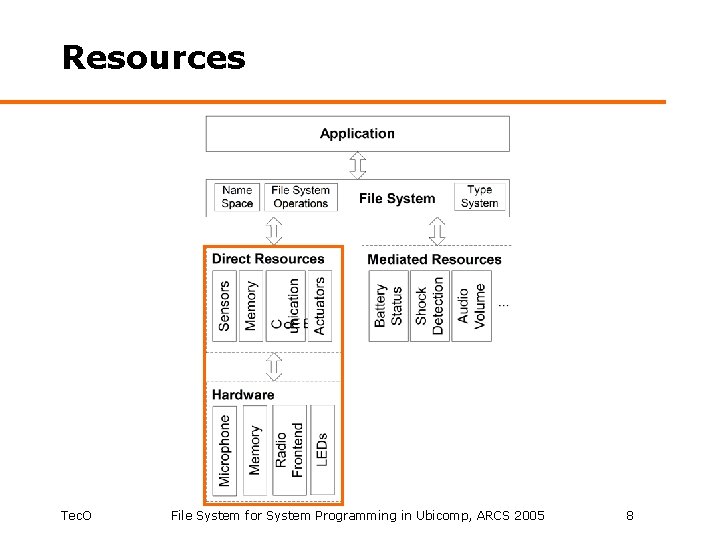 Resources Tec. O File System for System Programming in Ubicomp, ARCS 2005 8 