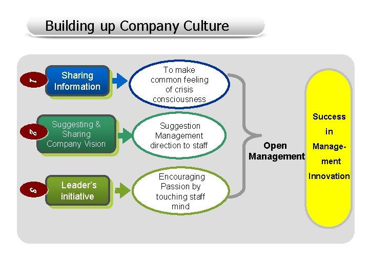 Building up Company Culture 1 Sharing Information 2 Suggesting & Sharing Company Vision 3