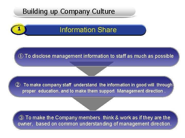 Building up Company Culture 1 Information Share ① To disclose management information to staff