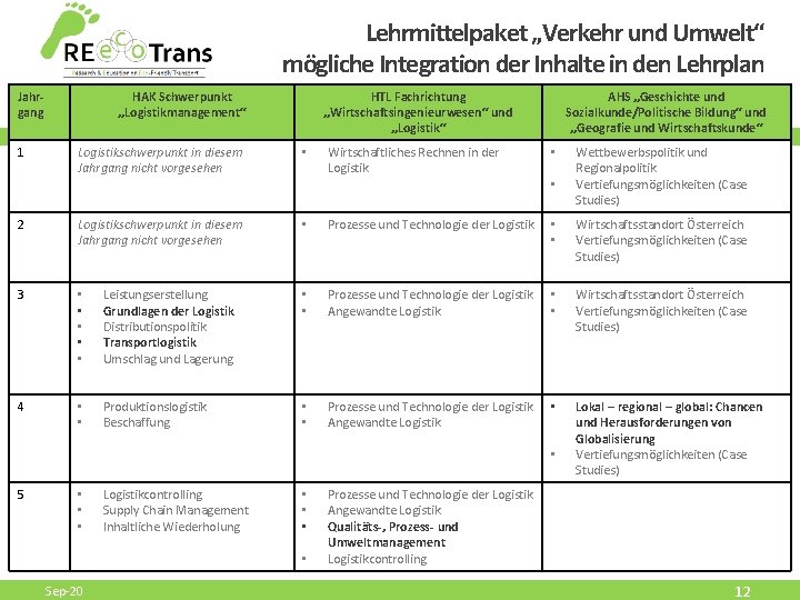 Lehrmittelpaket „Verkehr und Umwelt“ mögliche Integration der Inhalte in den Lehrplan Jahrgang 1 HAK