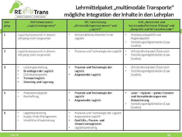 Lehrmittelpaket „multimodale Transporte“ mögliche Integration der Inhalte in den Lehrplan Jahrgang 1 HAK Schwerpunkt