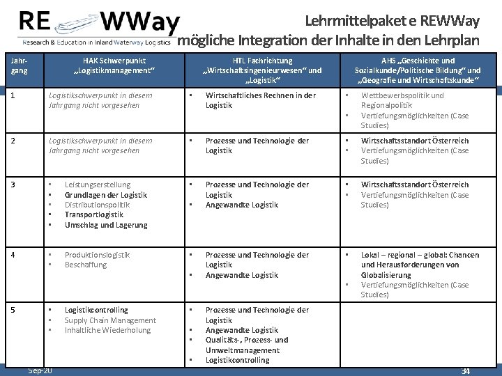 Lehrmittelpaket e REWWay mögliche Integration der Inhalte in den Lehrplan Jahrgang 1 HAK Schwerpunkt