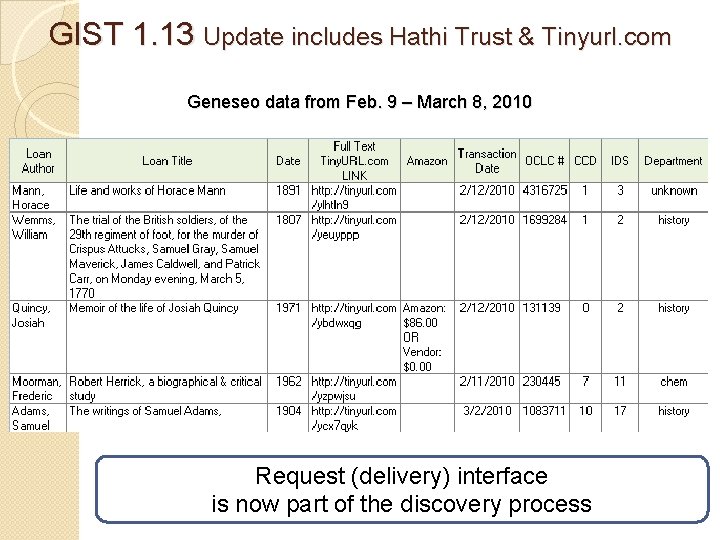 GIST 1. 13 Update includes Hathi Trust & Tinyurl. com Geneseo data from Feb.