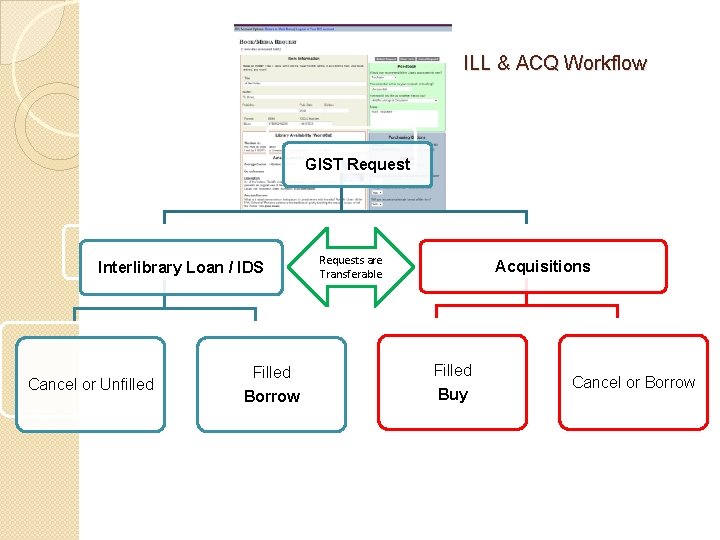 ILL & ACQ Workflow GIST Request Interlibrary Loan / IDS Cancel or Unfilled Filled