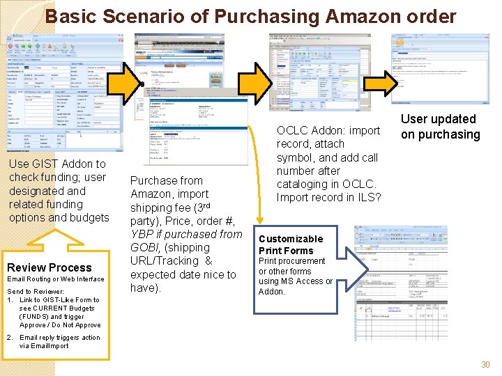 Basic Scenario of Purchasing Amazon order Use GIST Addon to check funding; user designated