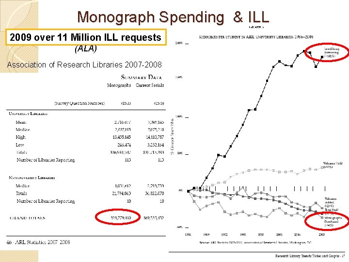 Monograph Spending & ILL 2009 over 11 Million ILL requests (ALA) Association of Research
