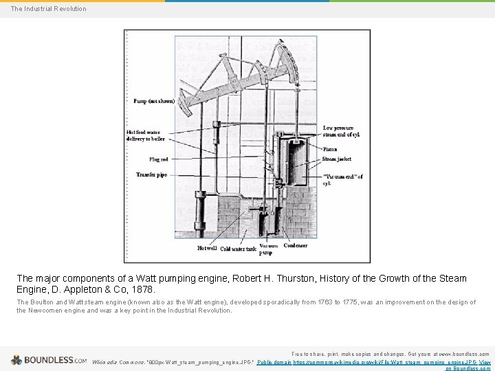 The Industrial Revolution The major components of a Watt pumping engine, Robert H. Thurston,